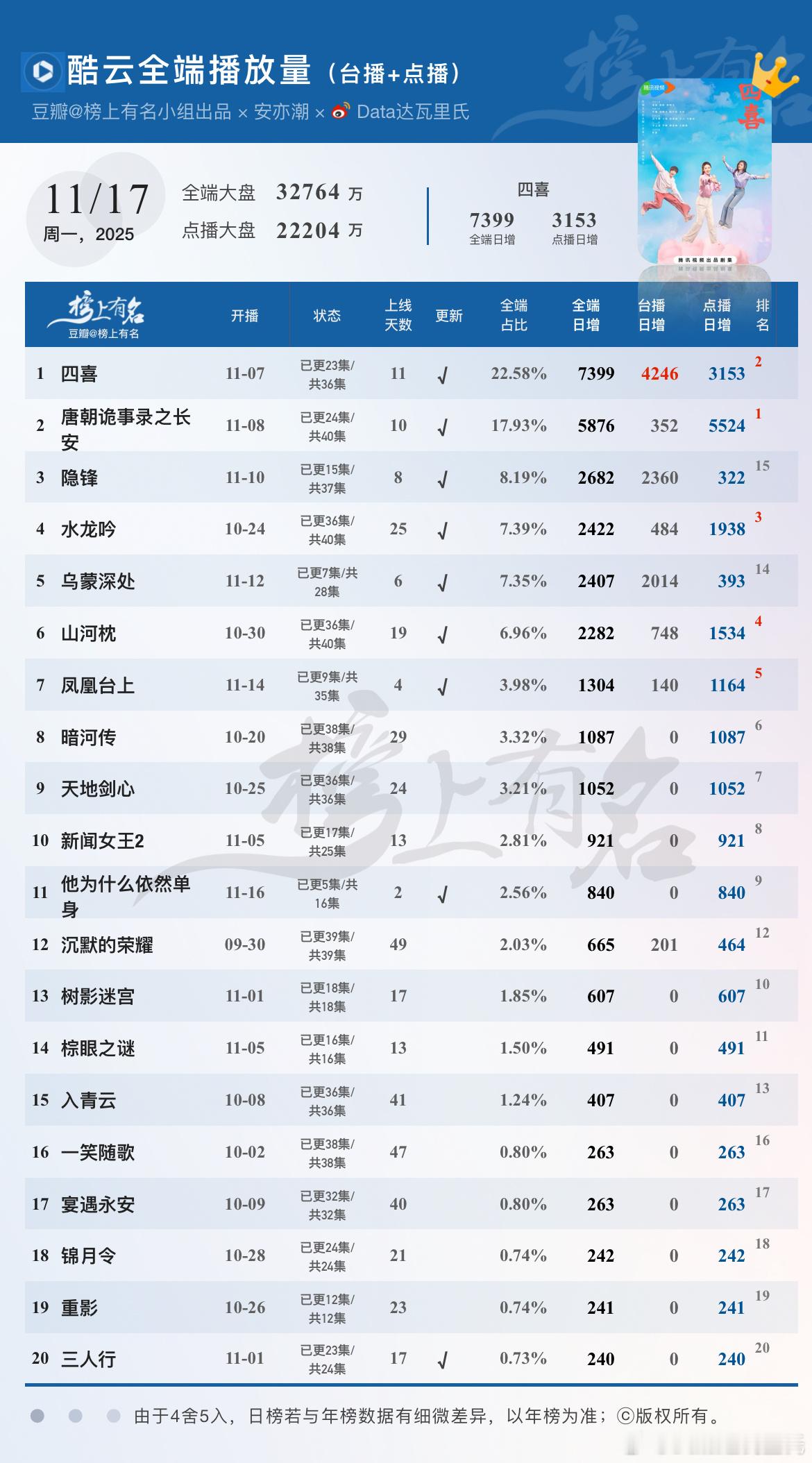 11.17酷云播放量🌴豆瓣榜上有名小组 全端日冠×11，点播端3153 全端5