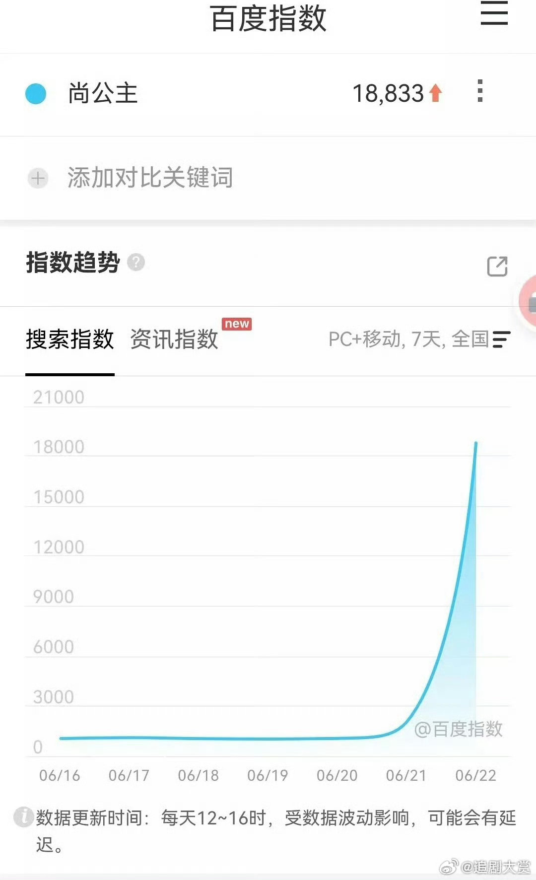 尚公主百指尚公主官宣百指 孟子义李昀锐尚公主官宣百指， ​​​伟大啊 ​​​