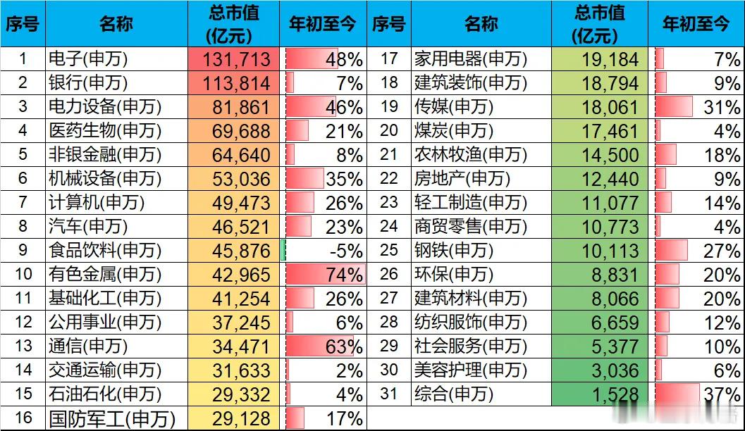 估计在大多数投资者印象里面，A股市值最大的行业一定是银行。年初的时候银行还是市值