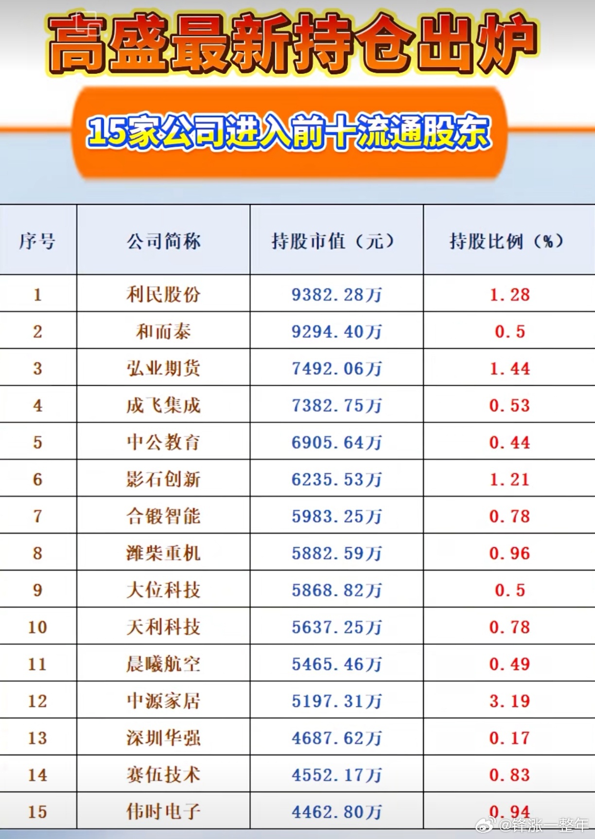 高盛最新持仓出炉A股 ​​​