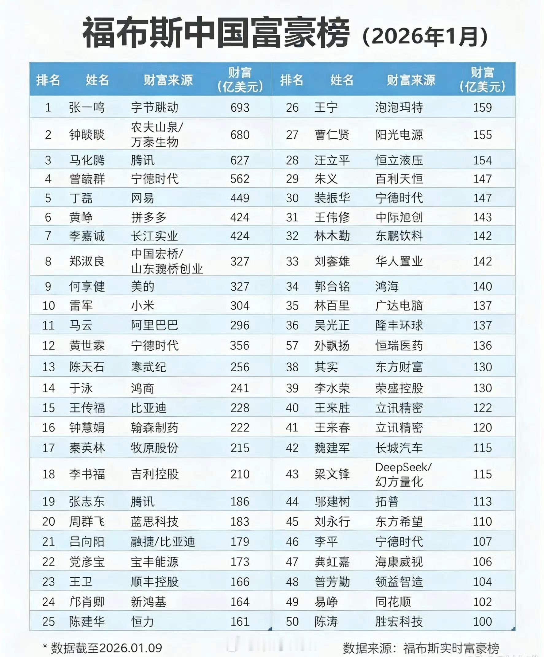 中国最新富豪榜出炉，去年经常听长辈讨论寒武纪的股票，今天看富豪榜上其创始人已经冲