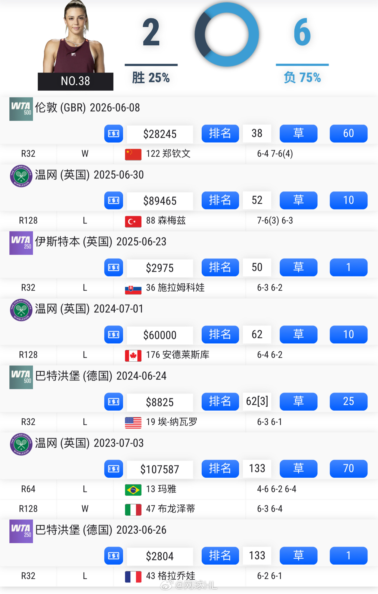 克里斯蒂安战胜郑钦文后收获草地正赛第二胜之前在草地只赢过一场球郑钦文止步女王杯首