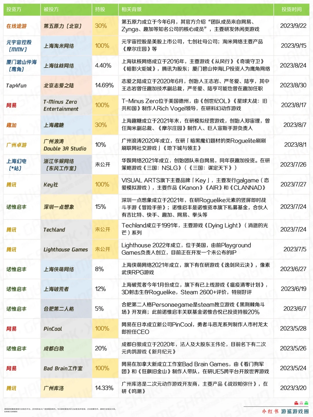 2023年游戏行业值得关注的投融资事件