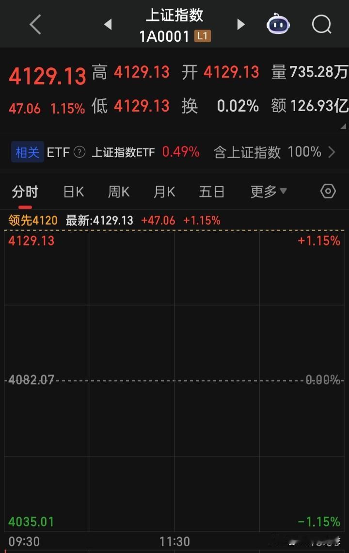 上证马年本命年开盘4129.13点
猜猜到马年结束，上证会是多少？