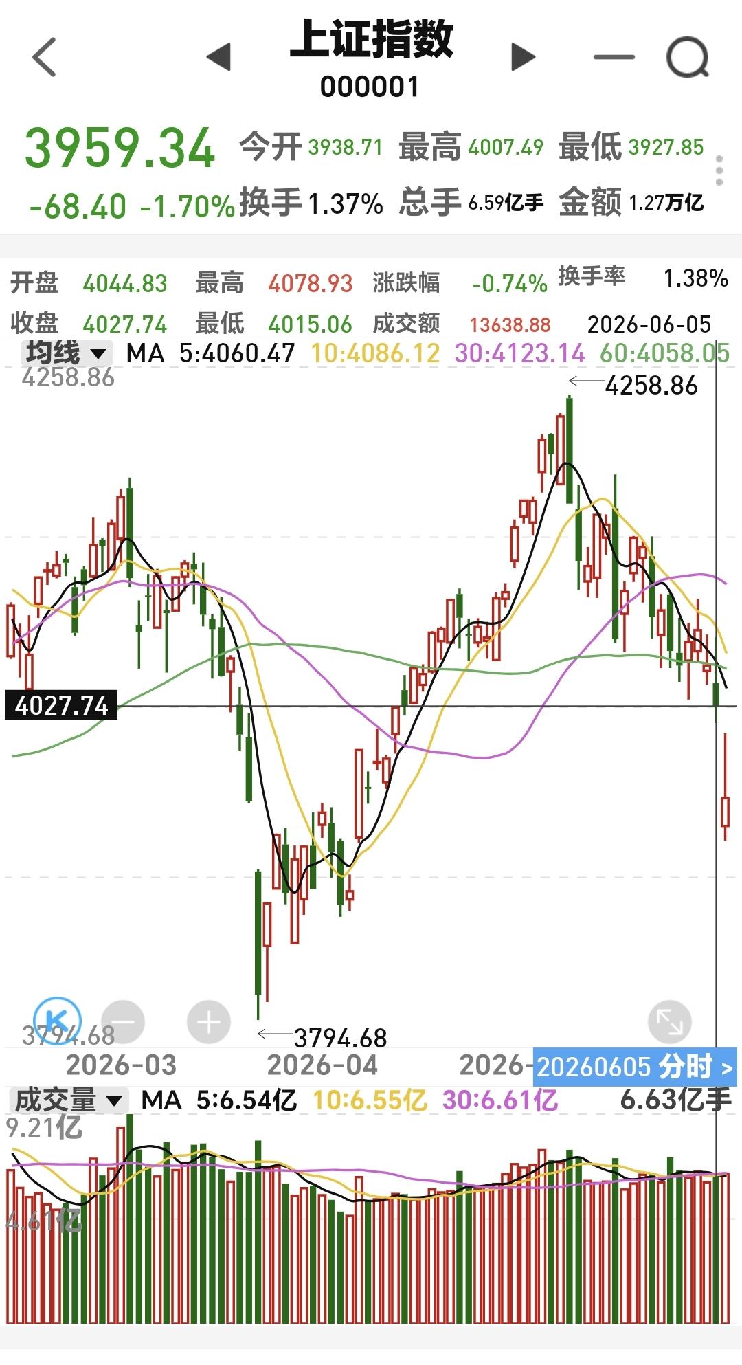 基金：半导体板块并没有想象的那么差
今天市场大幅度低开以后冲高回落，留下了一个向
