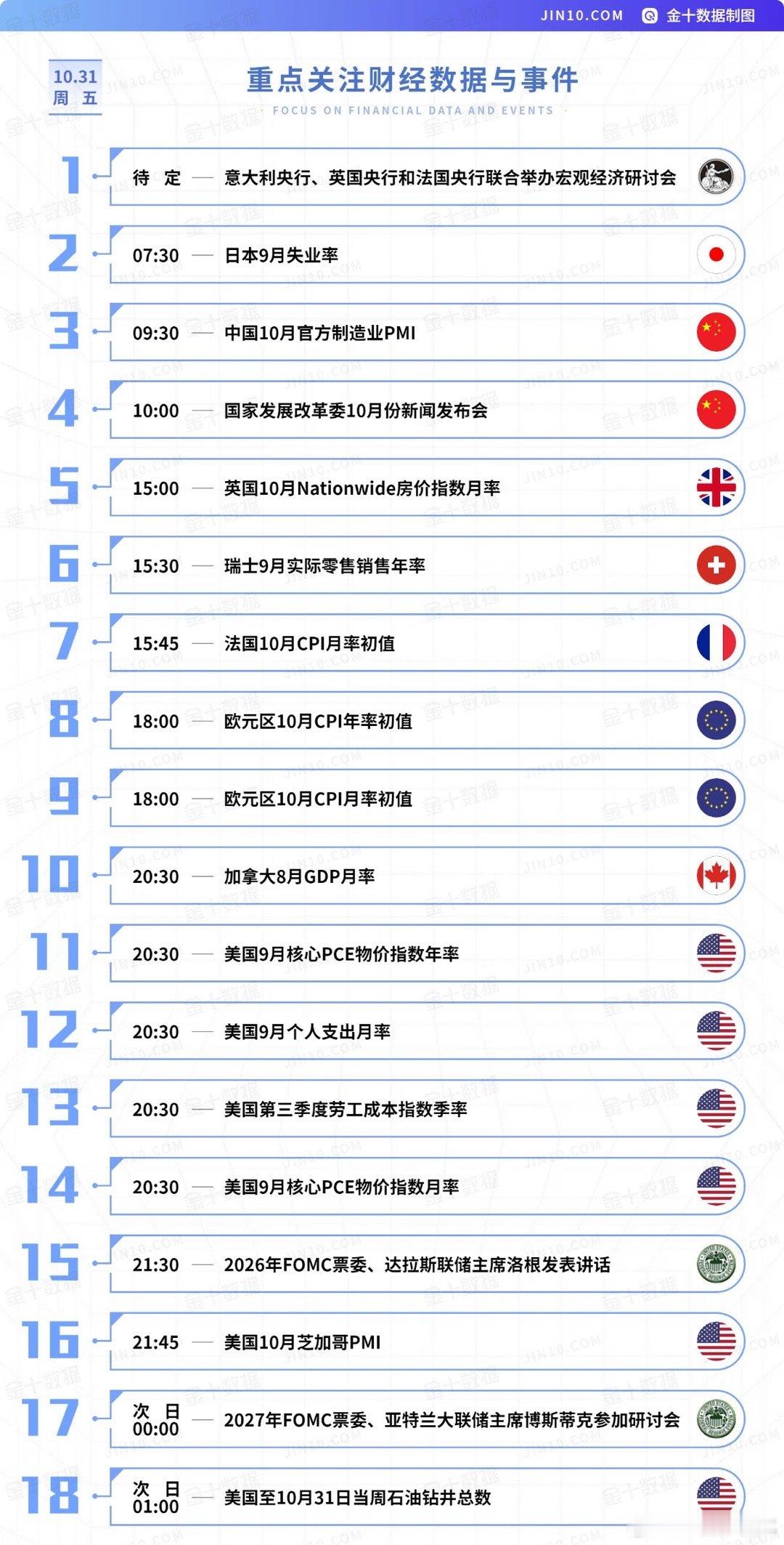 【今日重点关注的财经数据与事件：2025年10月31日 周五】① 待定 英、法、