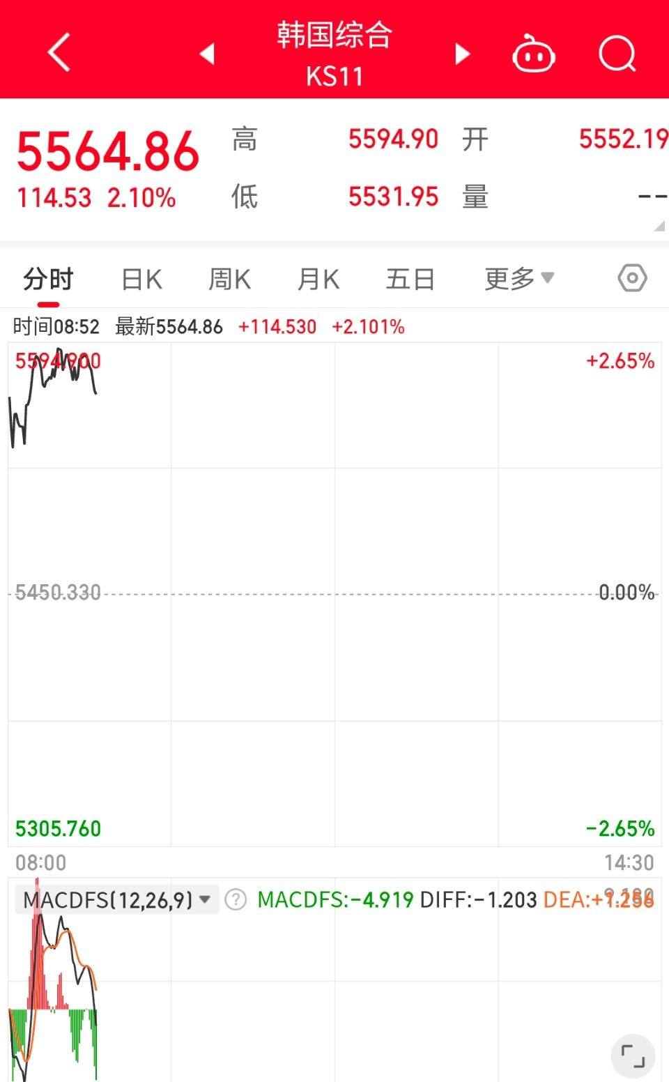 日韩股市全线收涨日韩股市今天已经率先开盘，继续上涨📈a股，反弹吧！周末2个大消