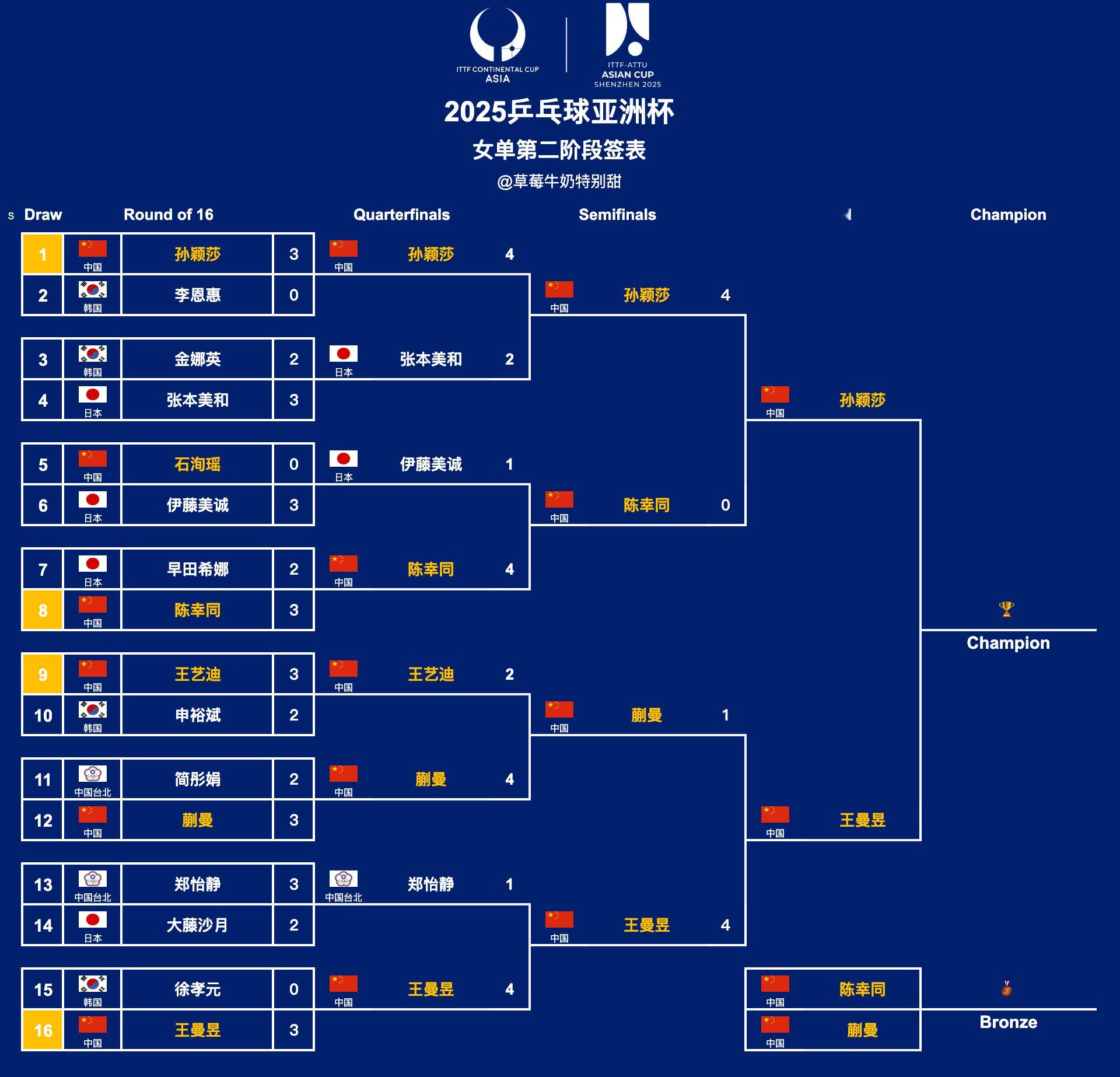 2025乒乓球亚洲杯丨女单决赛&铜牌赛【女单决赛】19:30 T1 孙颖莎🇨?