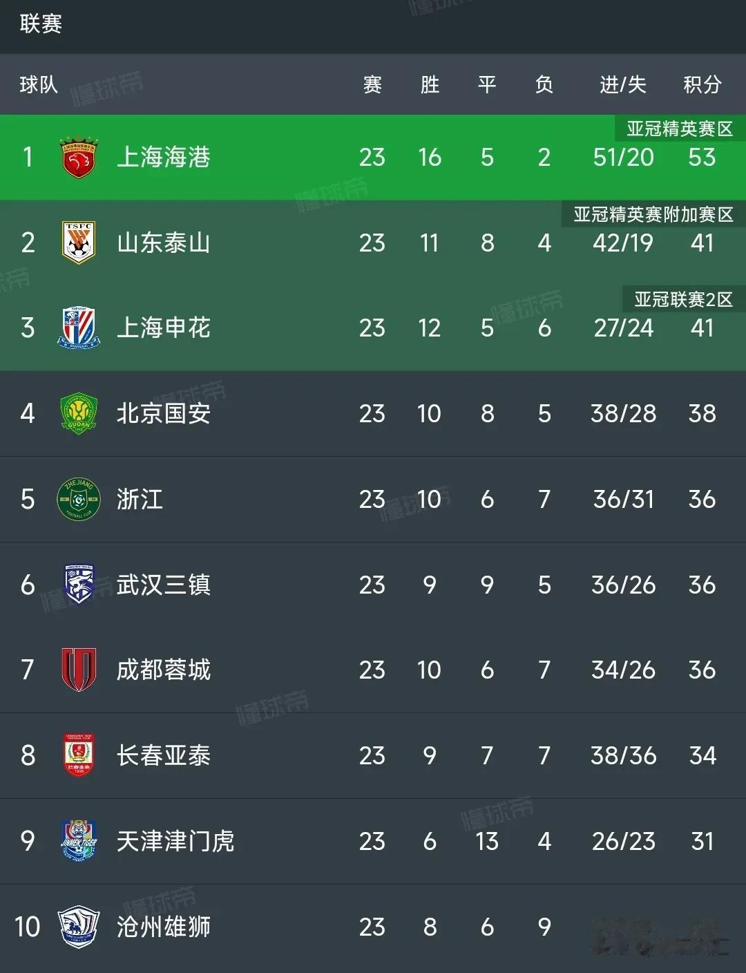 【中超最新积分榜】上海海港12分领先优势位居榜首！

泰山队和上海申花同积41分