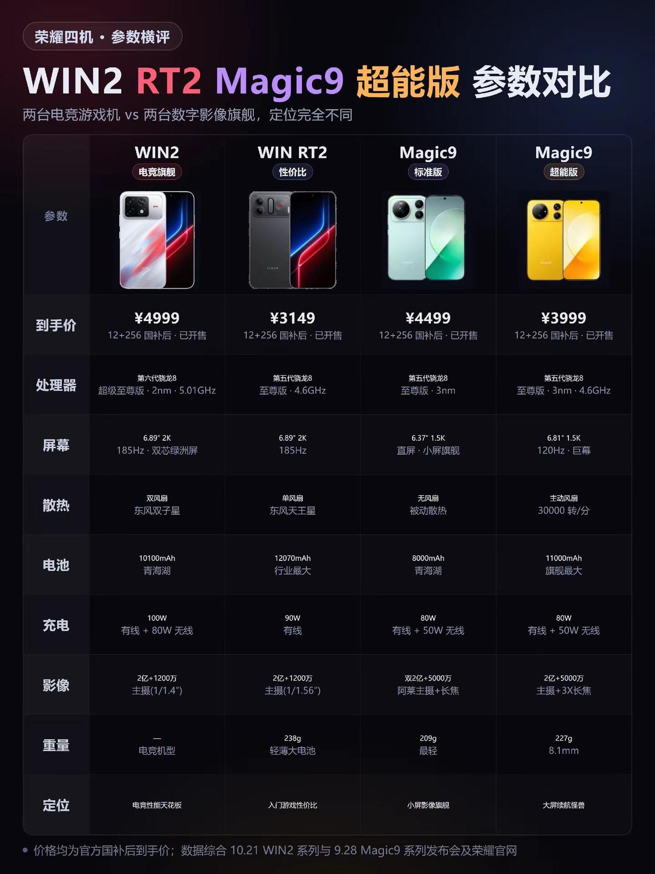 荣耀新出的四机怎么选？WIN2双风扇性能最强，国补4999；WIN RT2最大电