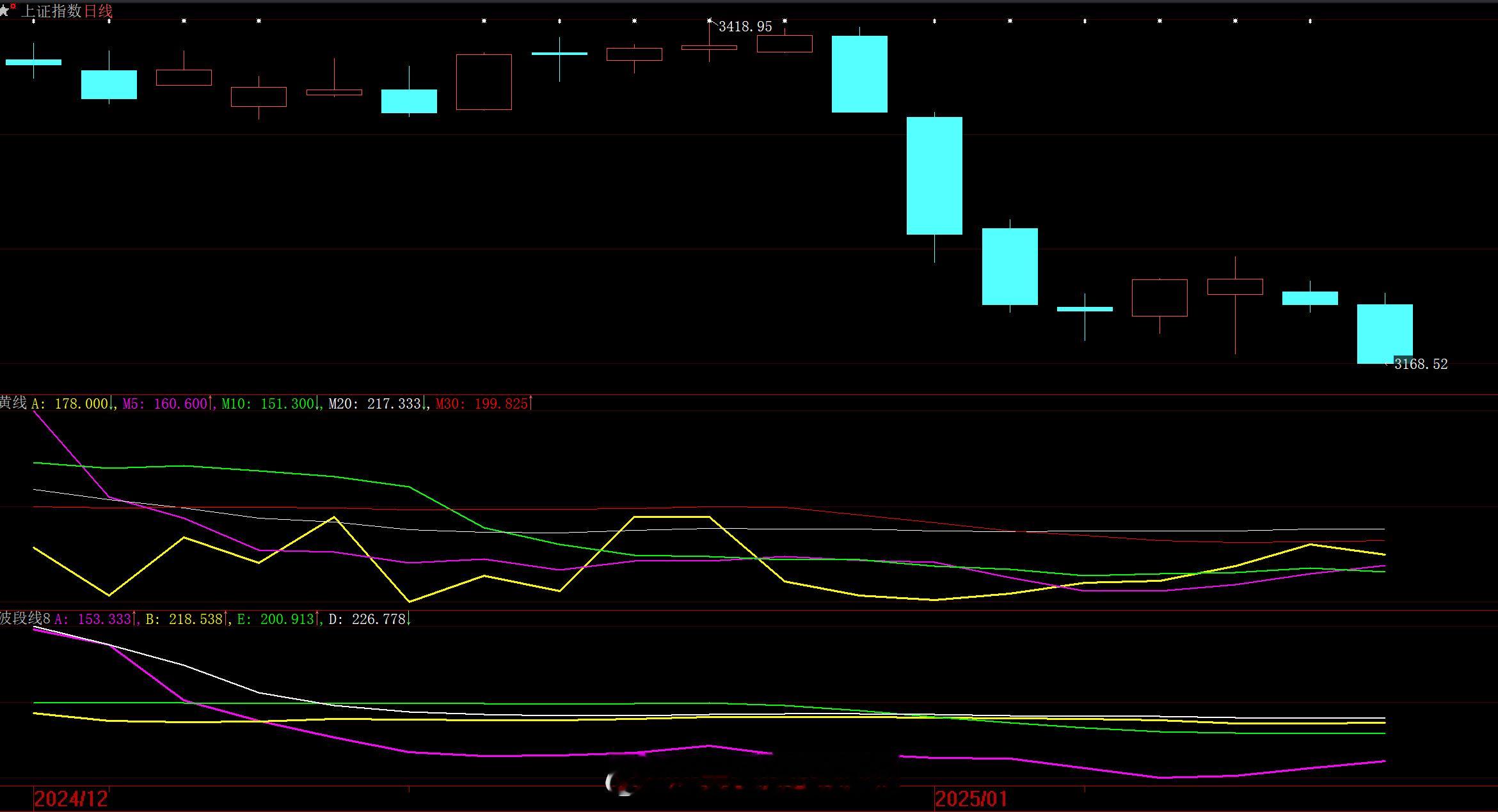 黄线等大盘指标统计出来了，先吃饭，晚上发日评，今天美中不足的是黄线偏低了，只有1