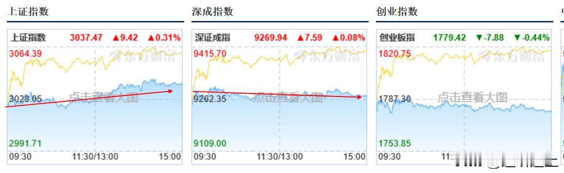 今天A股三大指数又在控盘，大盘权重股继续调整，银行下调，煤炭上涨，石油上涨；
中