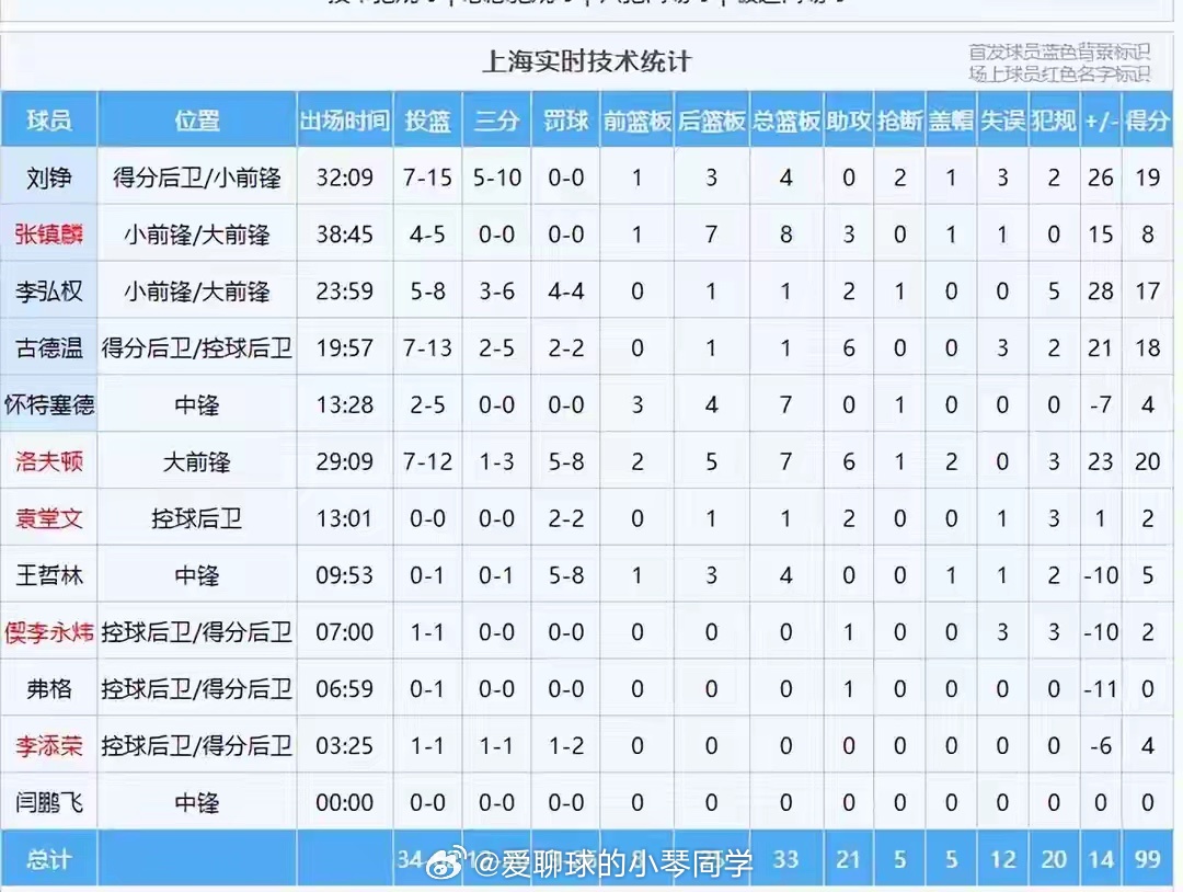 落后20分到赢了14分，上海队是怎么做到的？赛后听听卢伟怎么说CBA半决赛第四场