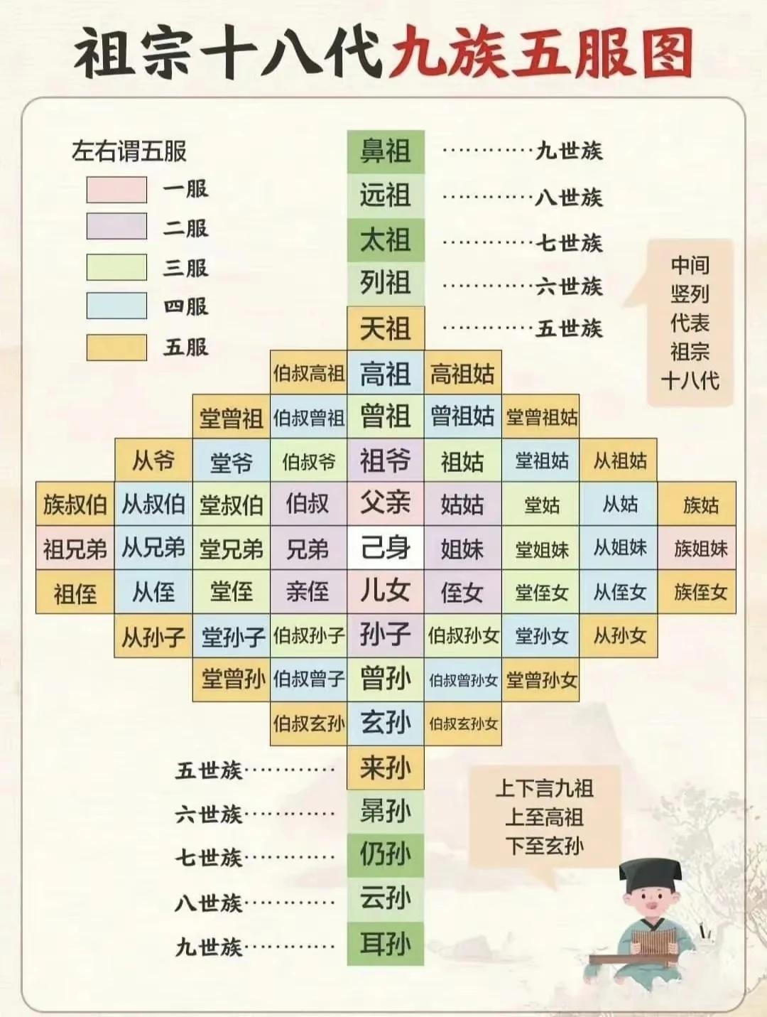 祖宗十八代关系，一目了然，没出五服，亲情还在，请多联系[呲牙][呲牙]