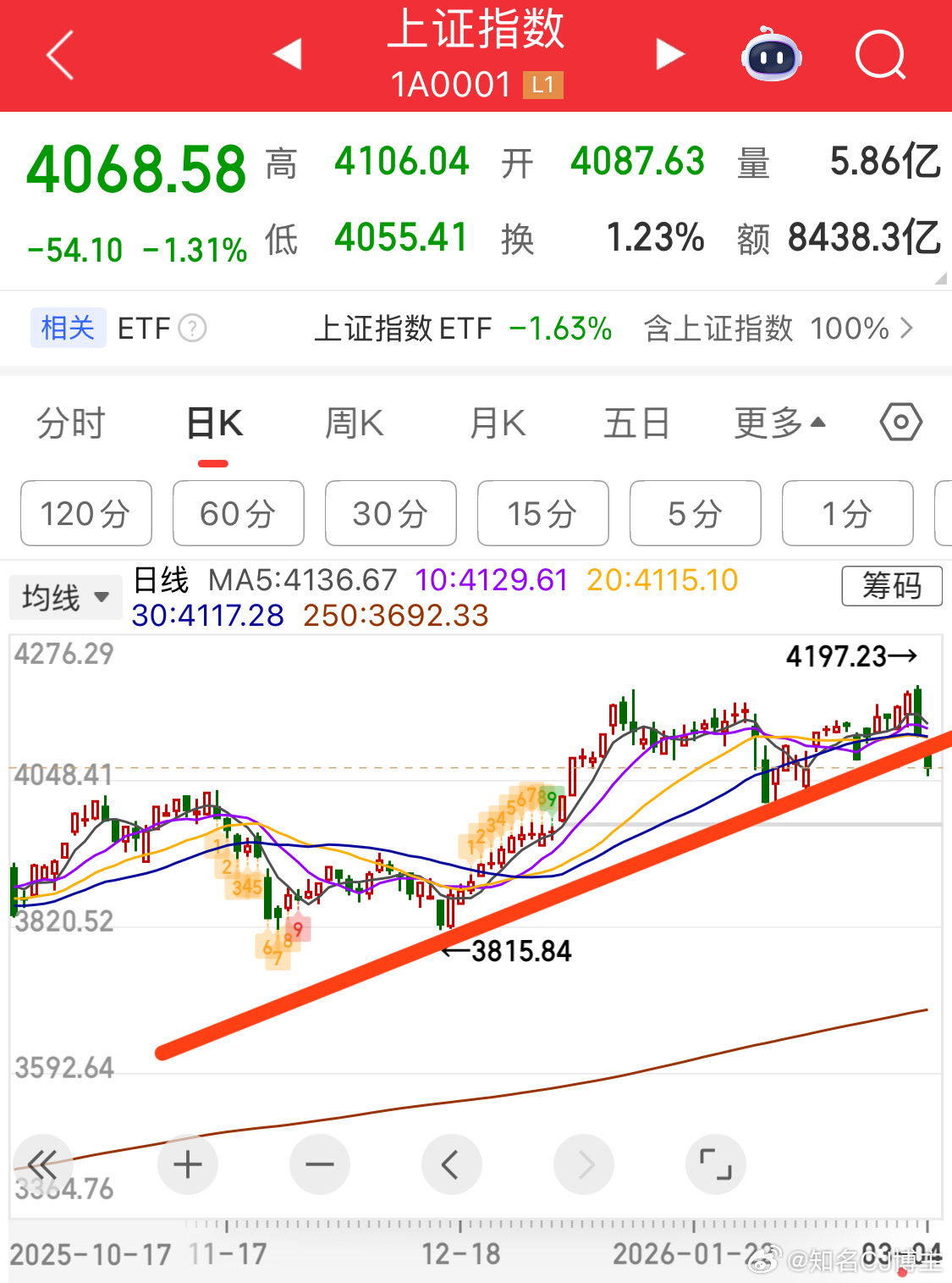 大盘不会无缘无故出缺口缺口的产生一定是关键位置！这里再下跌就有了反弹空间，但反弹