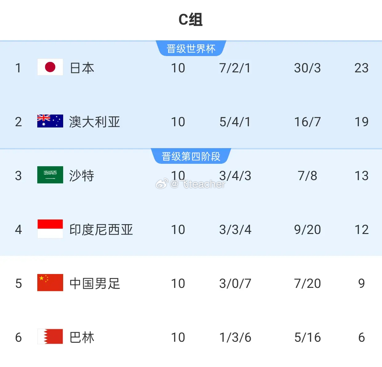 真的错怪国足了？亚洲军团世界杯不败，还原18强地狱分组真相2026美加墨世界杯激