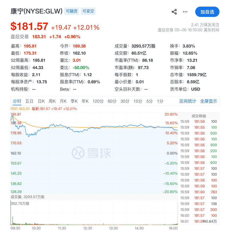 【康宁暴涨12%康宁暴涨原因】美东时间5月6日，随着AI相关资产接力暴涨，标普5