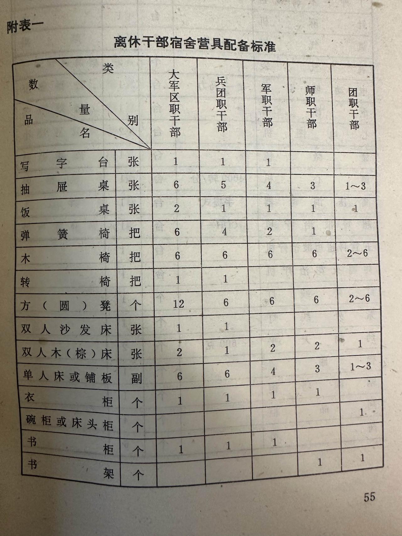 1983年总后勤部发布的离休干部宿舍营具配备标准，从表上来看，14项营具按级别划