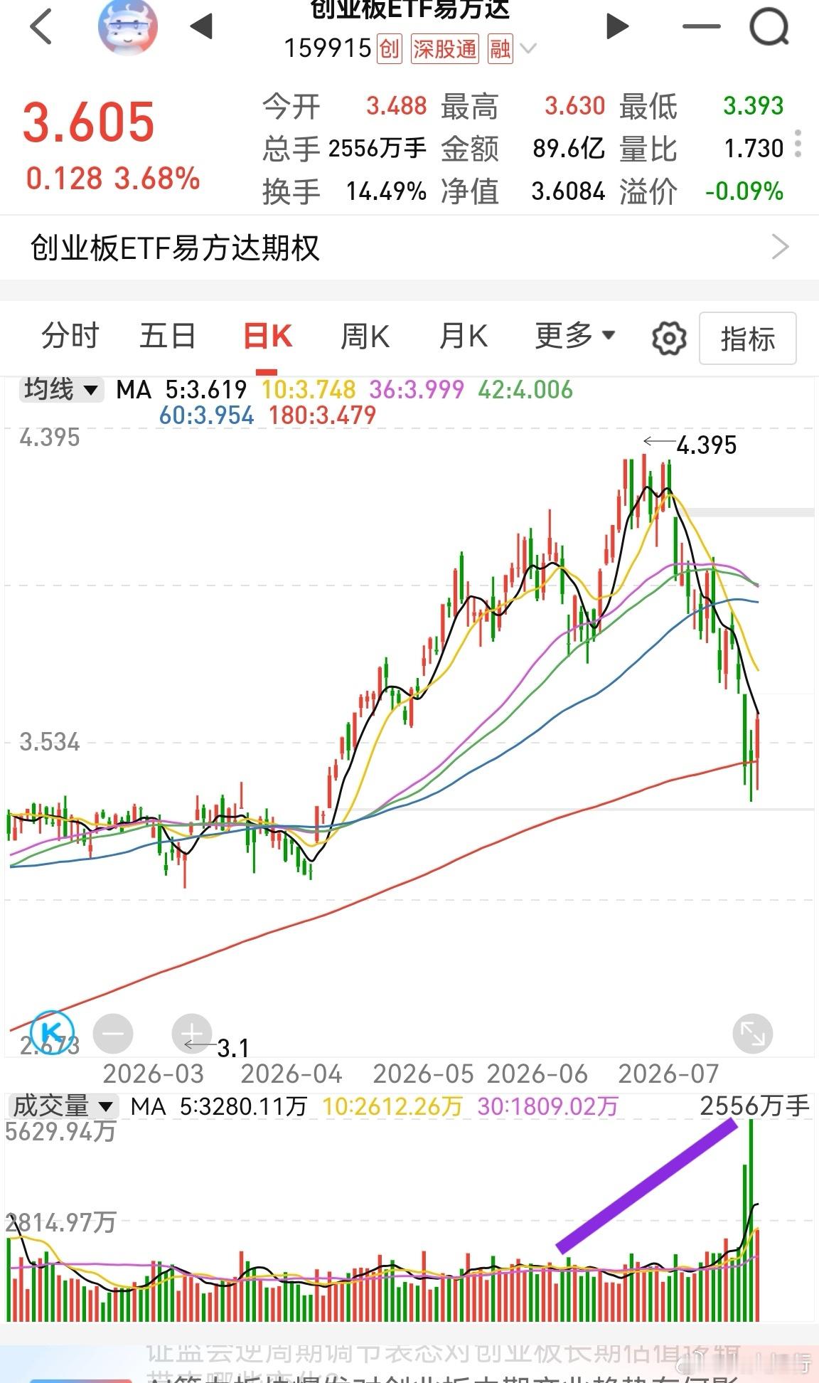 创业板etf昨天放量巨大，我知道它是底，就是没看上它的反弹。想挑一个反弹最快最大