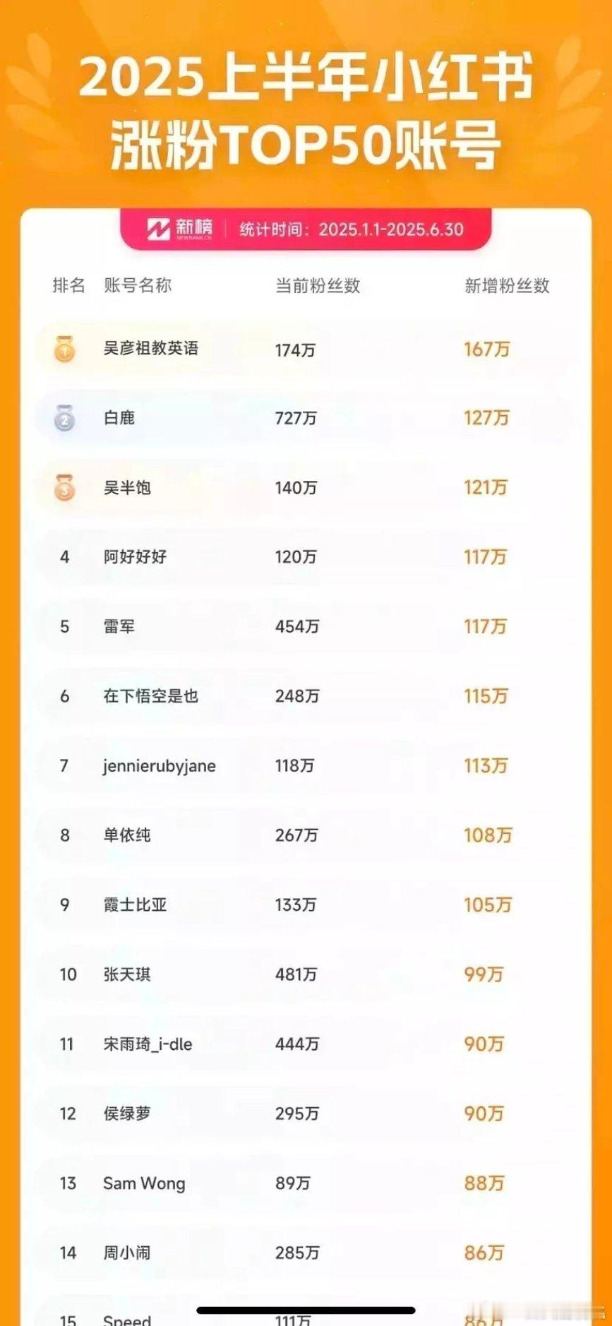 上半年🍠涨粉top10，第一是吴彦祖阿祖有效教英语[笑cry] ​​​