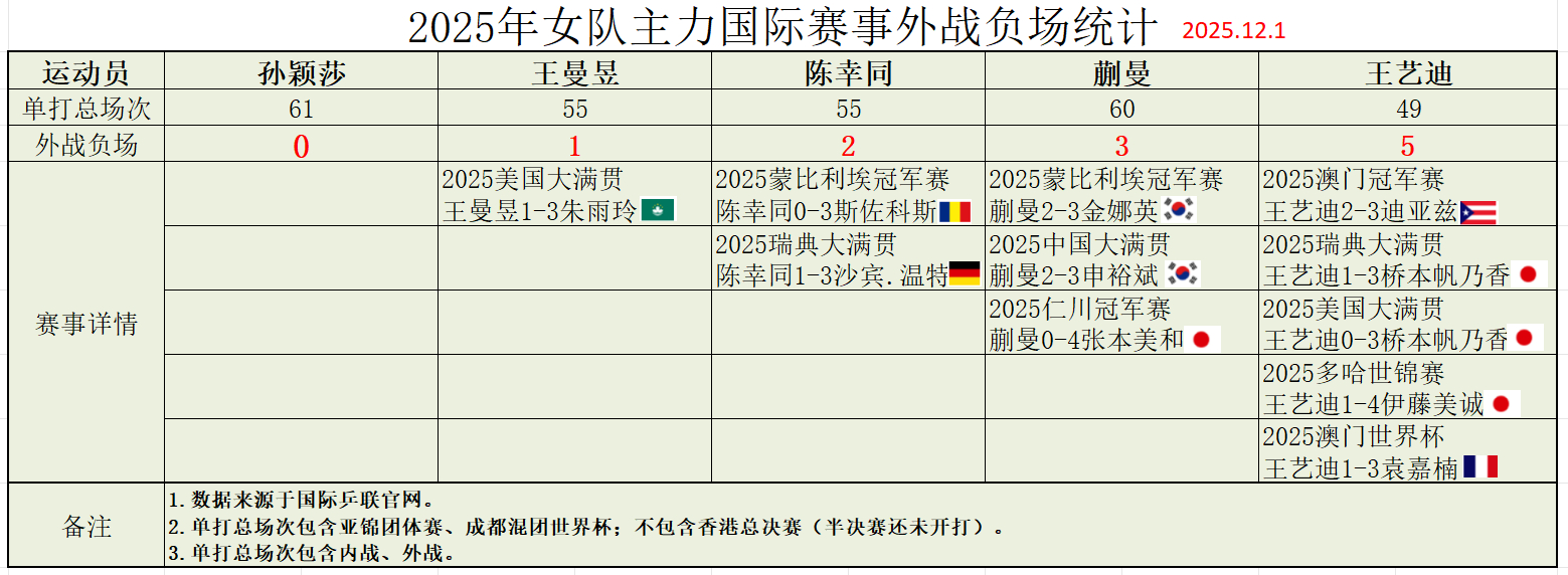 孙颖莎医疗暂停 孙颖莎是本站总决赛女世排前三里唯一兼项的运动员，也是所有参赛运动