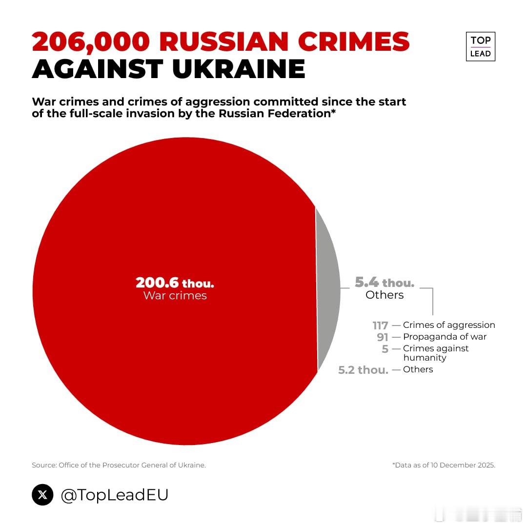 乌克兰检察院记录了占领者犯下的20万起战争罪行。而且这还不是全部，只是已知的部分