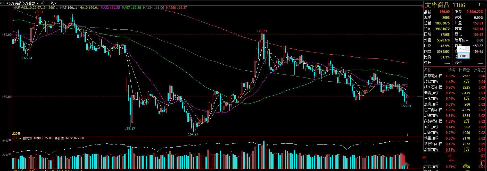 文化指数  昨日反弹后，今日震荡后仍然看反弹，反弹力度上需要关注黑色系和原油是否