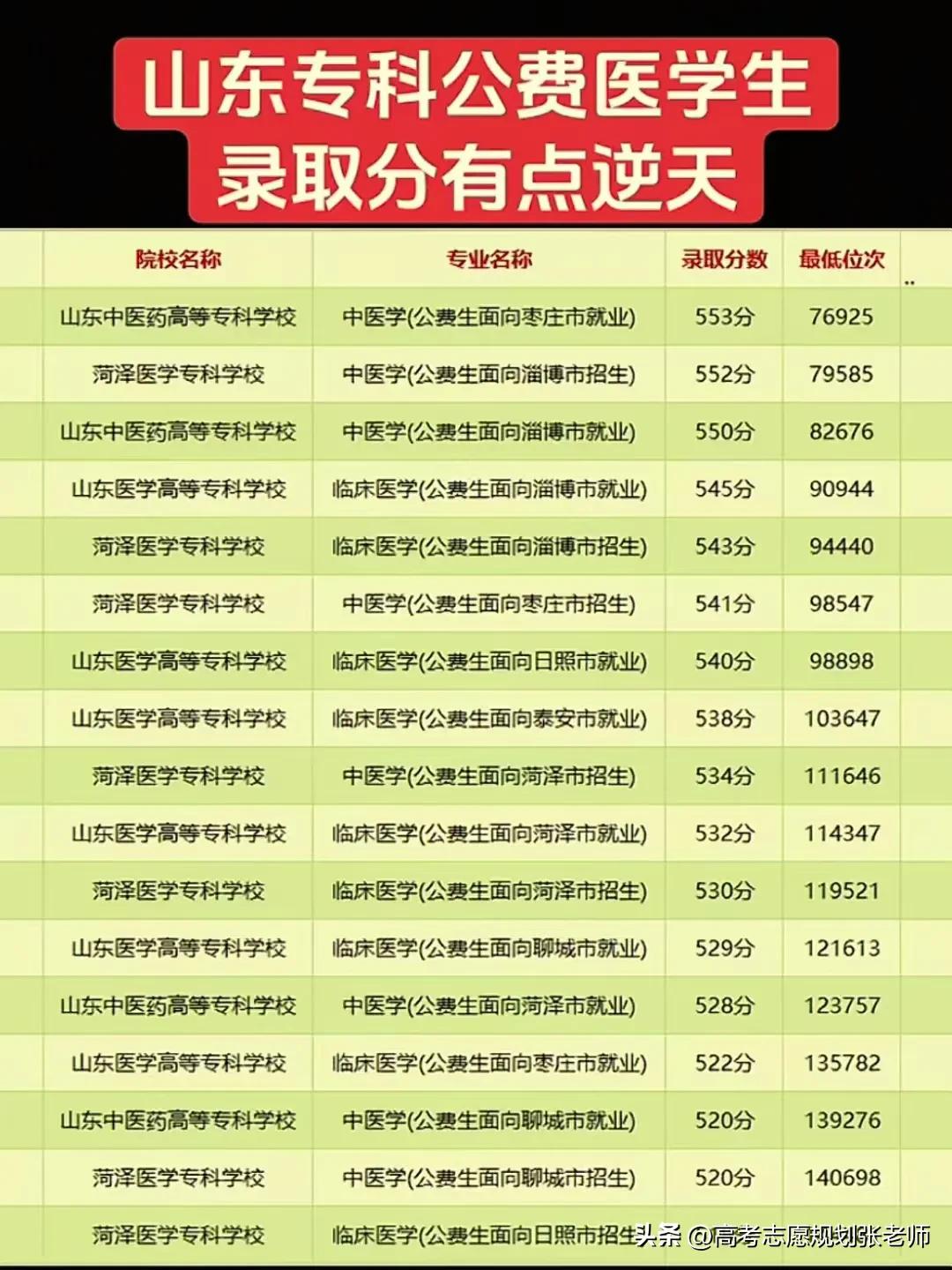【2025山东专科公费医学生录取分数线】
