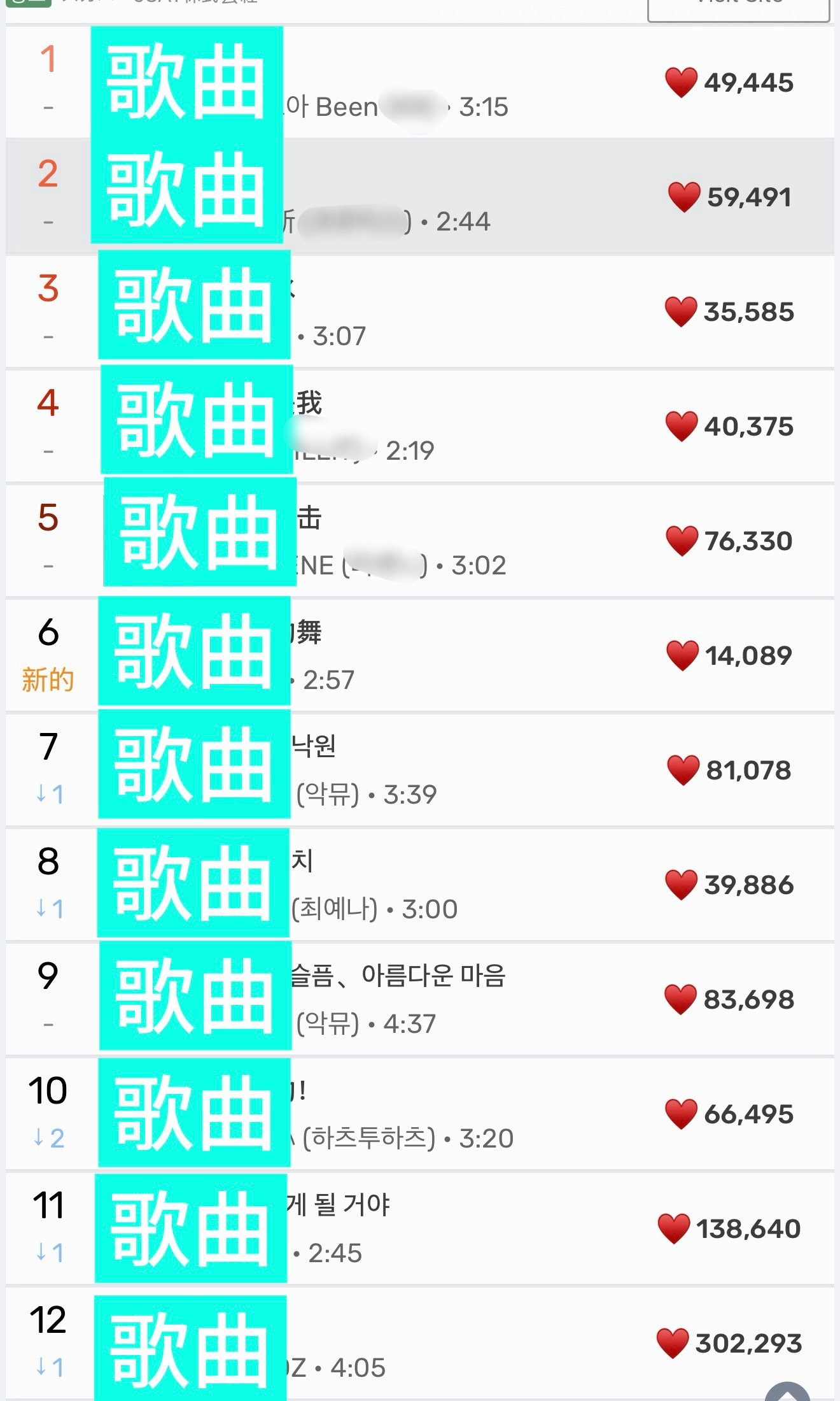 我看了一下瓜的实时榜 除了第六是新上的 其他都是发了一个月左右或以上的歌melo