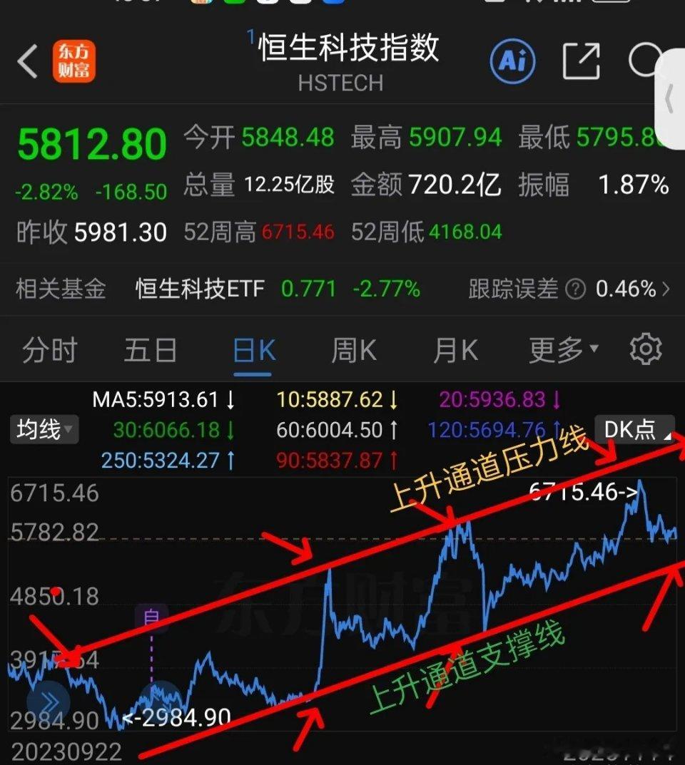 11.16周末聊基金 恒生icon科技下周趋势分析      恒生科技指数 日线