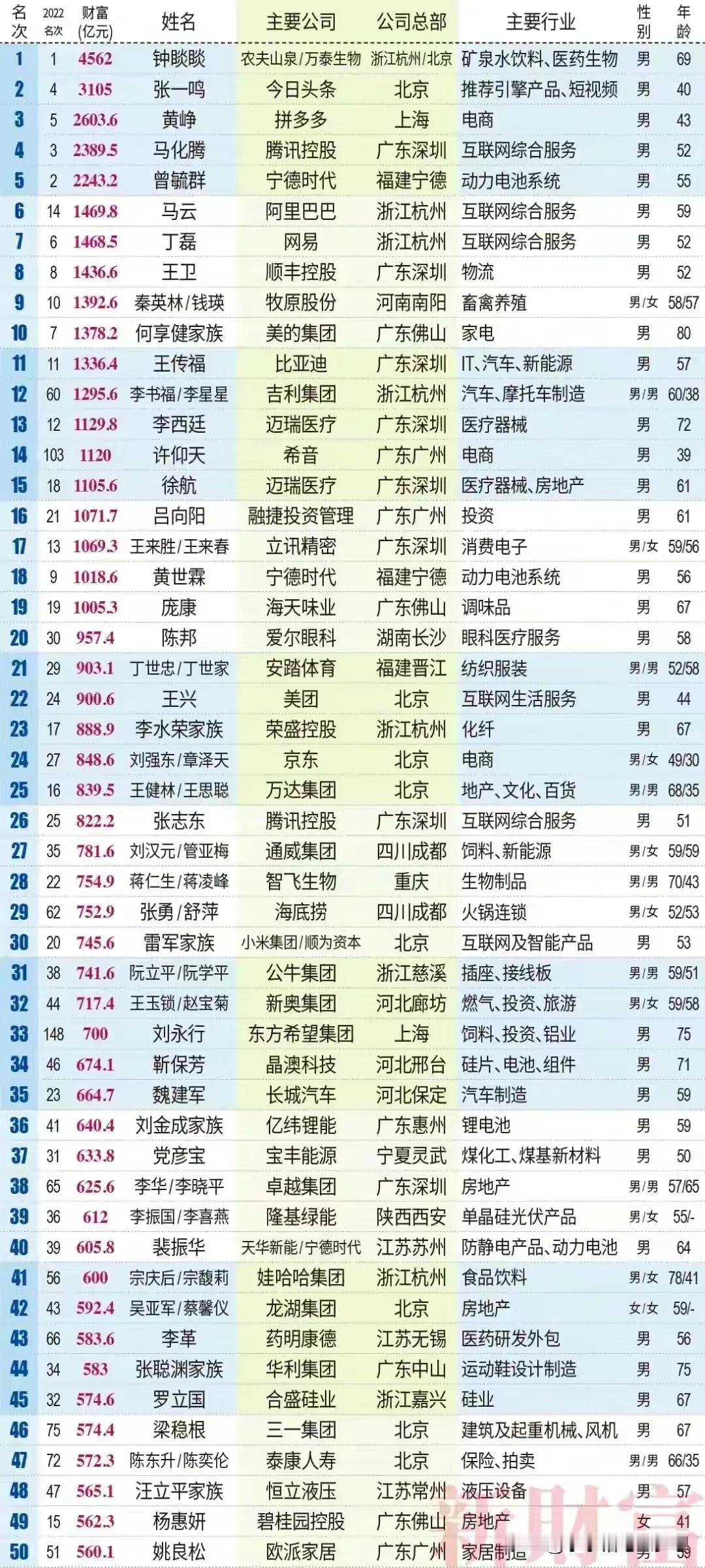 刚刚看了2023年中国富豪的排行榜，农夫山泉老板钟睒睒连续三年蝉联中国首富，而娃