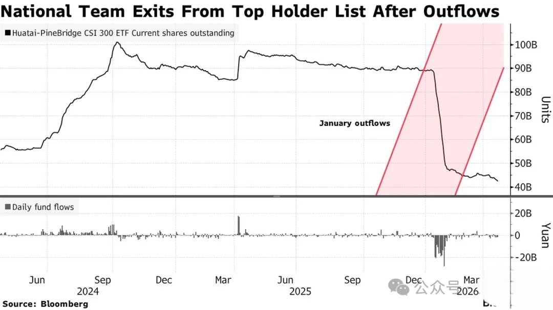 根据基金的季度报告，中央汇金已将其在多个股票ETF中的持股比例降至20%的披露门