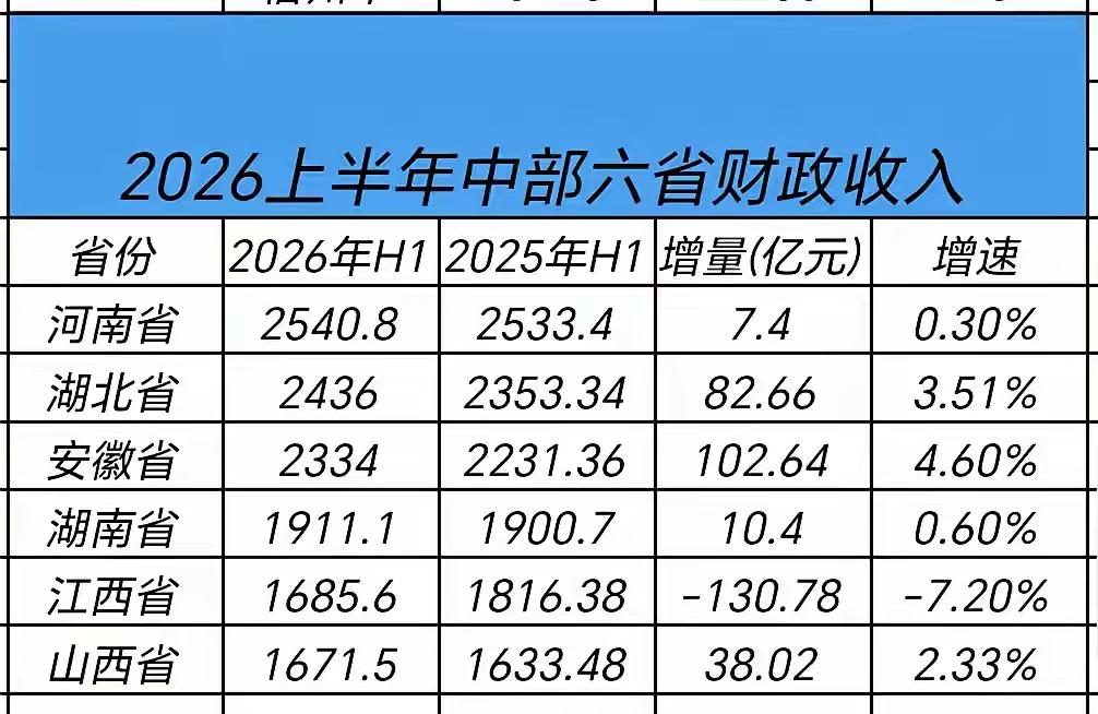 2026年上半年中部六省财政收入数据显示，安徽省增量第一，增速第一。安徽省经济潜