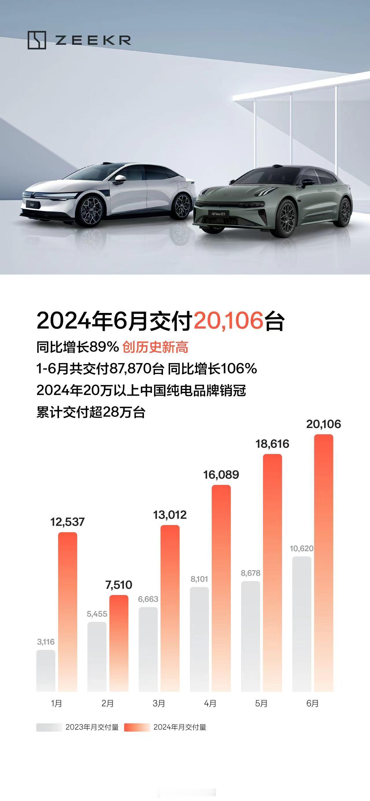 里程碑时刻！！极氪月交首次破2万 [举手]6月交付20106台 同比增长89% 