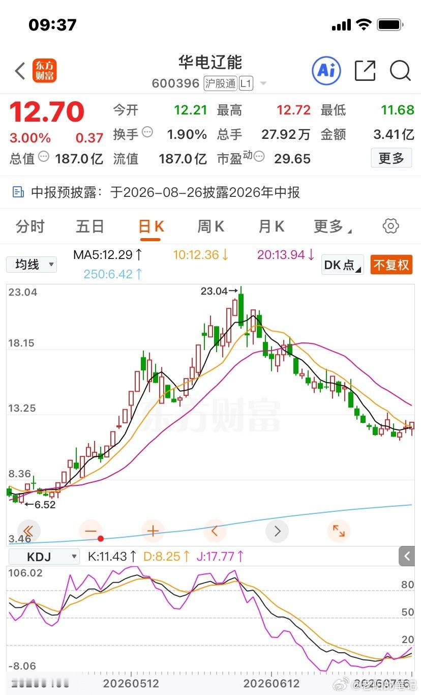 曾经的大牛，目前止跌企稳了，横盘震荡后应该会有一波上涨行情，先加自选，期待价值回