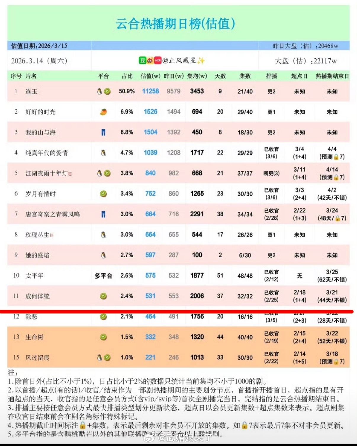恭喜王楚然 丞磊主演《成何体统》热播期集均破2000万了！这部剧不管是讨论度还是