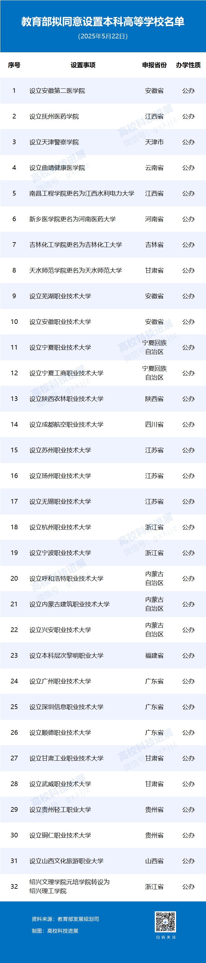 #教育部拟同意设置32所新大学# 【教育部公示：32所新大学，来了！】　5月22