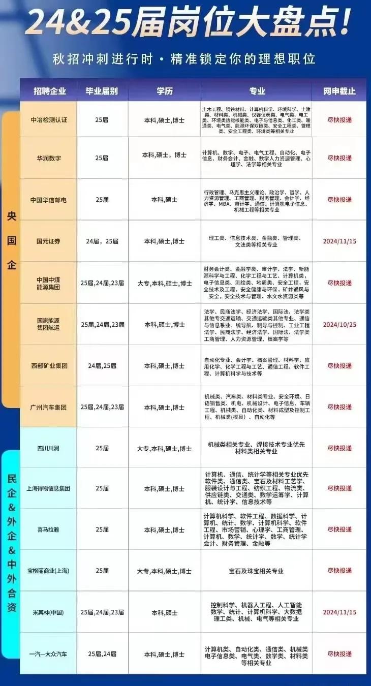 哇塞！央国企24-25届岗位大盘点，想进央国企的同学可以留意一下。在现在这个时代