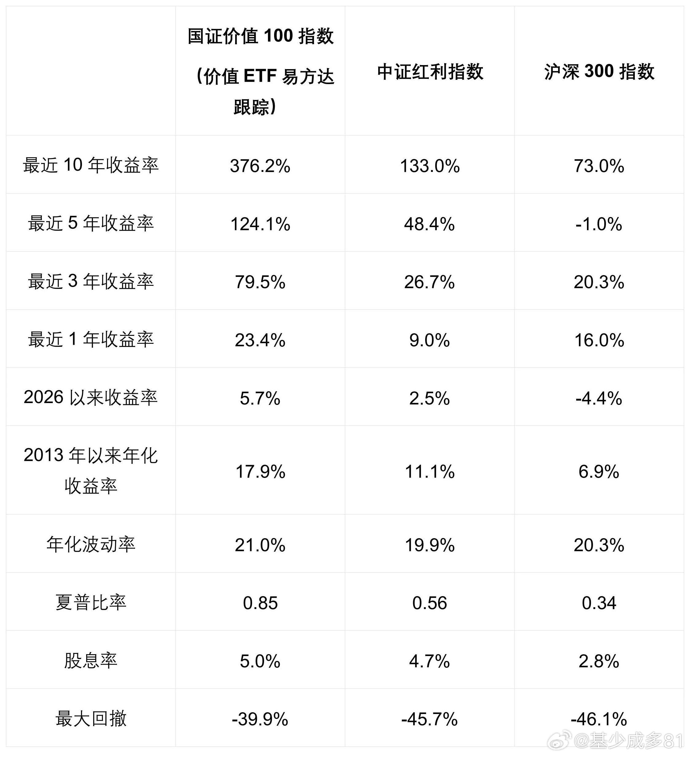 ETF大赛股票基金 价值100长期的超额收益不小 