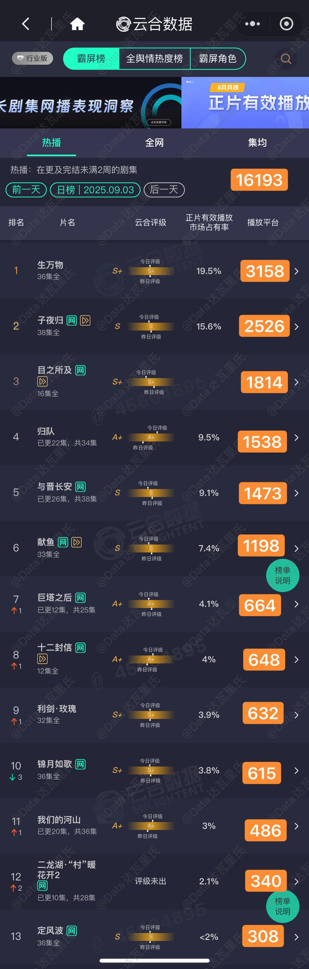 9.3云合估值，粗略估以猫儿为准生万物 3158子夜归 2526目之所及 181