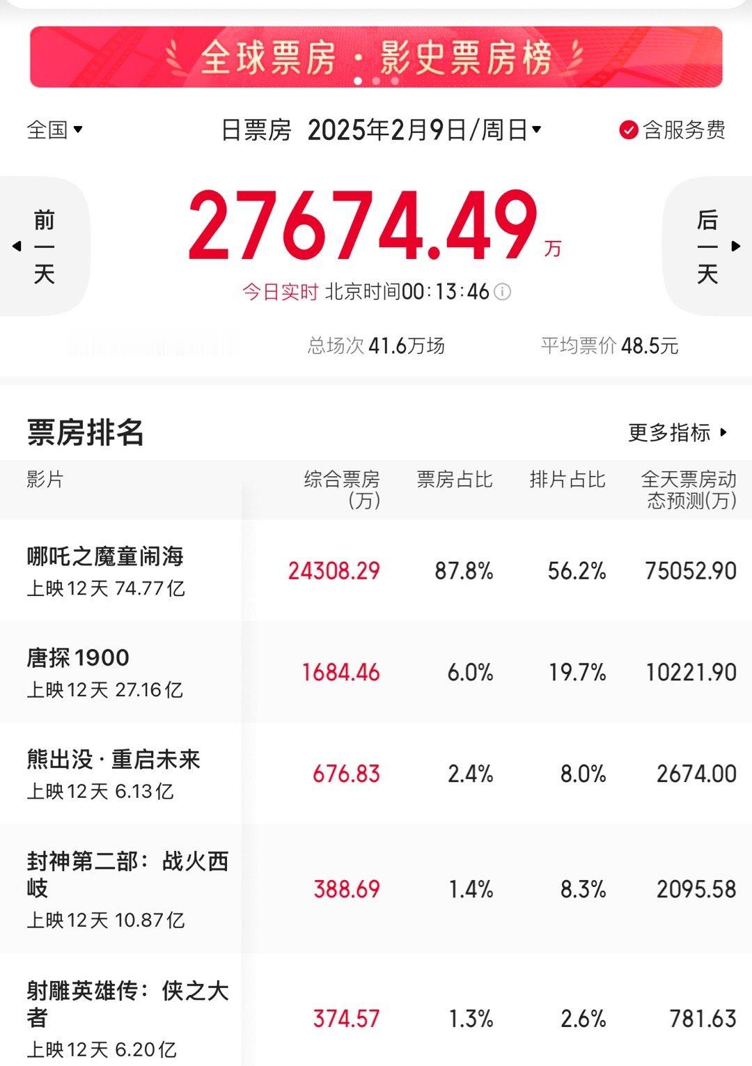 含预售的话，到今天晚上哪吒2的票房就能破80亿。 