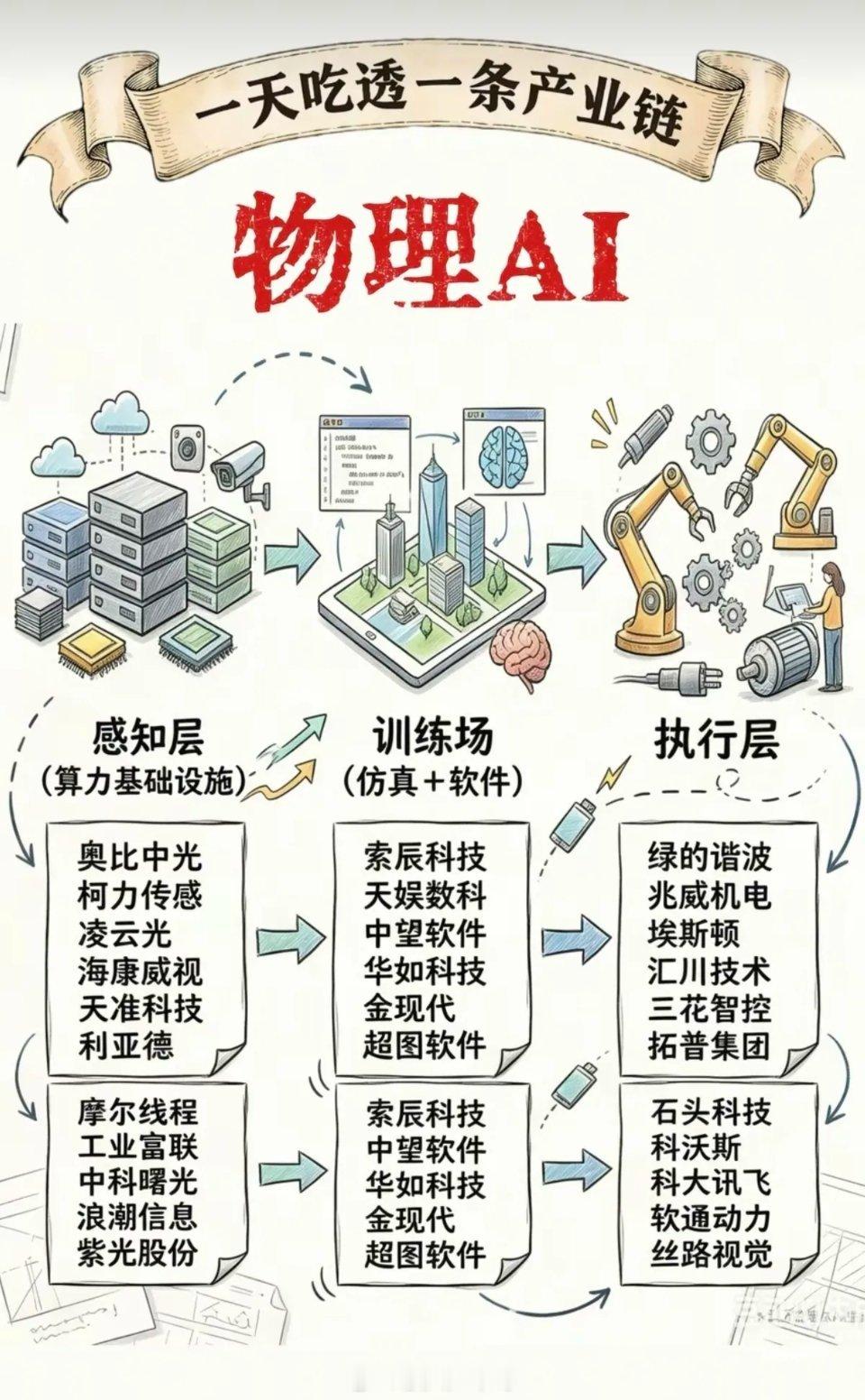 物理AI概念——全景图梳理！物理AI与传统AI最核心的区别在于，物理AI是能够感