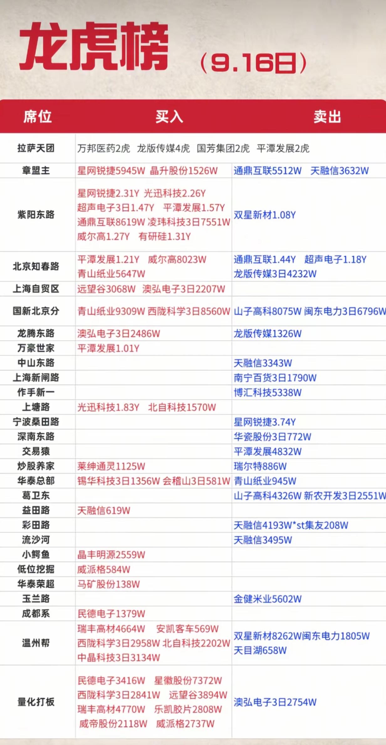 9.16龙虎榜新鲜出炉！各大游资大换仓，高位标的遭兑现
 
9月16日龙虎榜数据
