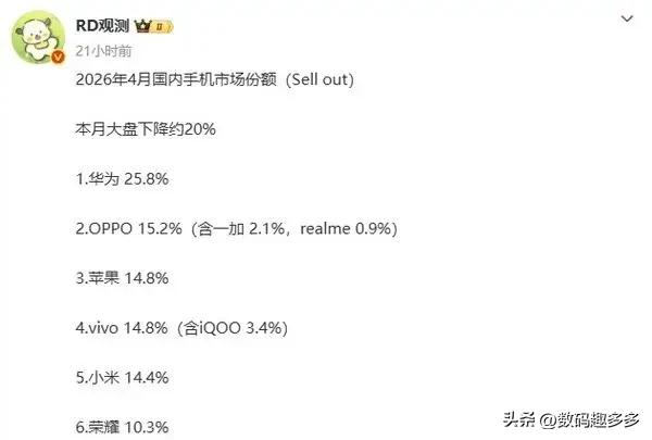 2026年4月国内手机市场份额数据，华为以25.8%的份额位列第一；OPPO以1