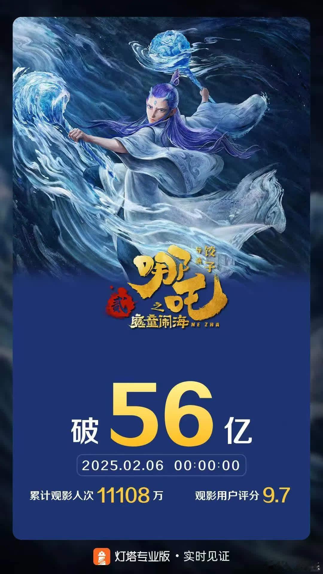 《哪吒之魔童闹海》票房破56亿。据灯塔专业版，截至2月6日0时，该影片票房已达此