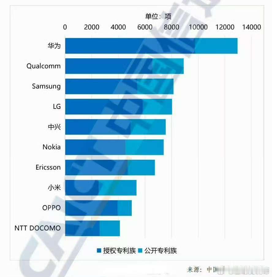 华为5G专利13000项左右，小米不足6000项，仅排名第八据中国信通院2026