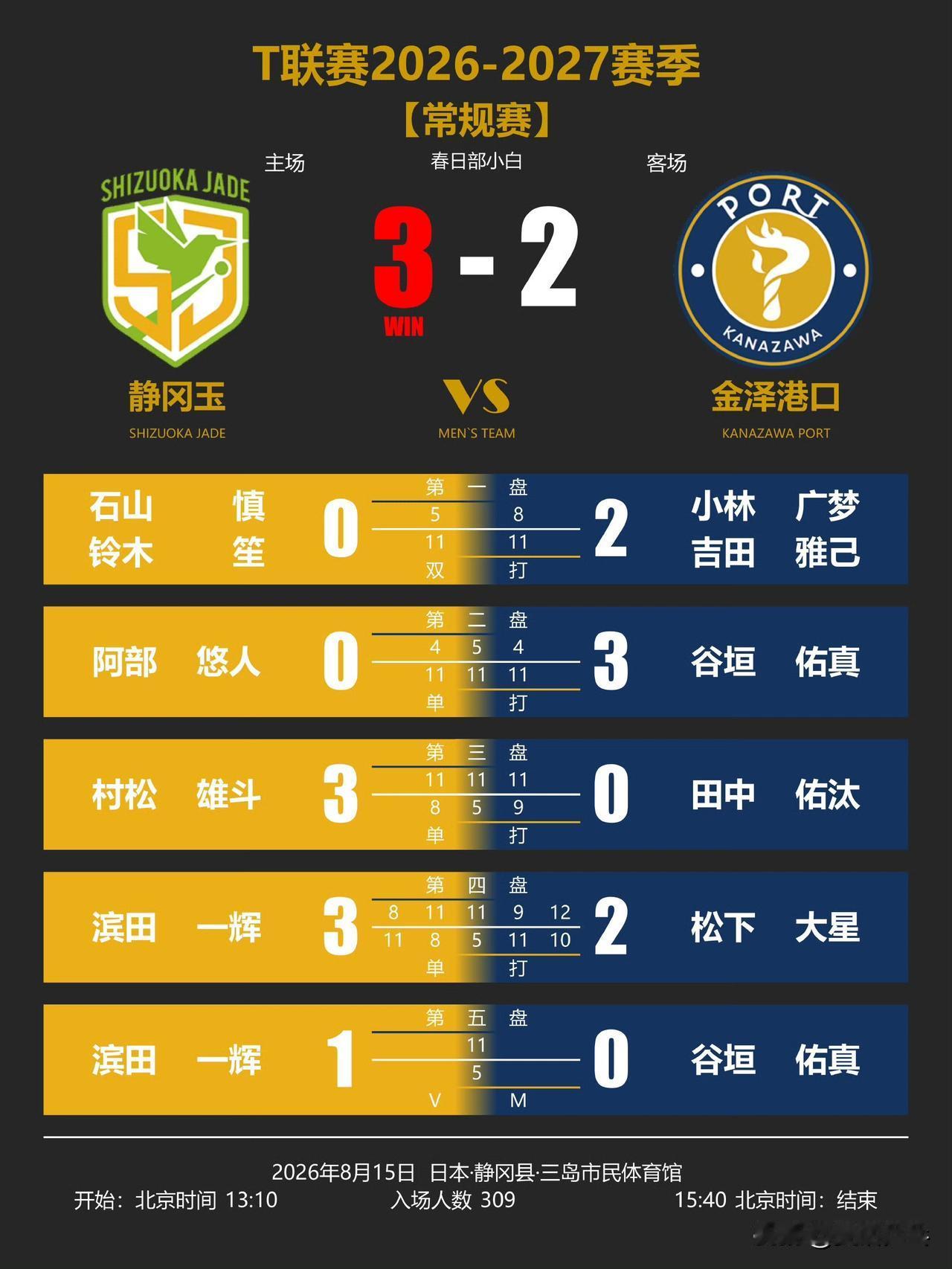 常规赛
8月15日比赛赛果
男子组：
【静冈3-2金泽港】
第一盘：石山慎/铃木