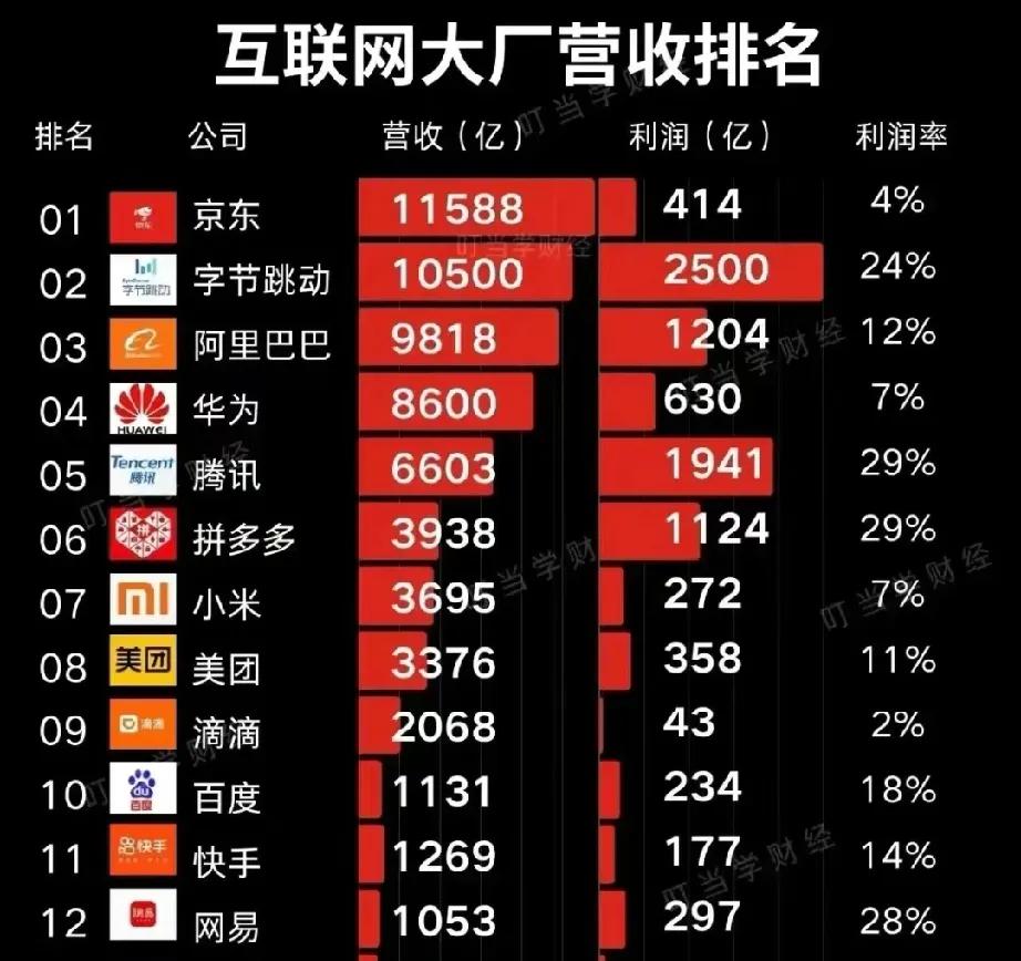 中国互联网巨头营收排行榜

1，京东

2，字节跳动（抖音）

3，阿里