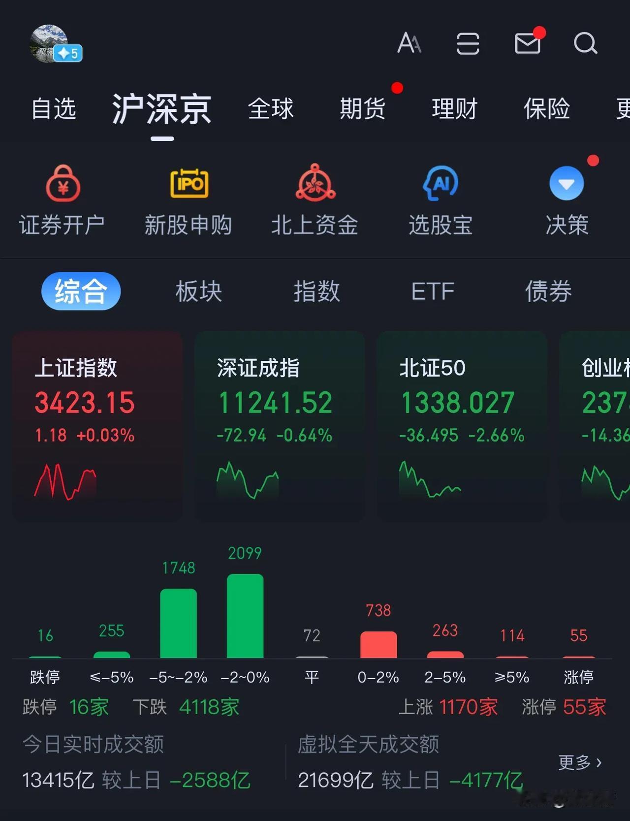 13500亿！！！

今天上午缩量明显，按这个节奏，全天突破2万亿有点悬。

连