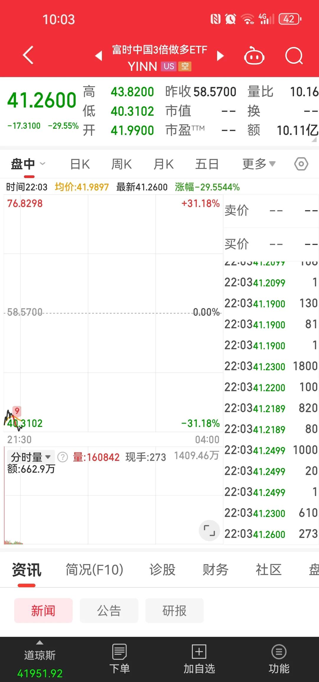 美股开盘富时中3倍空YINN下跌30%，富时中50做空YXI下跌10%。看上去做